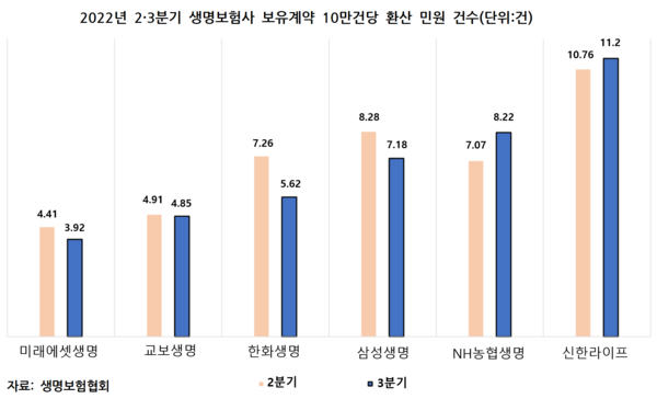 2022년 2·3분기 생명보험사 보유계약 10만건당 환산 민원 건수. 그래프=뉴스저널리즘