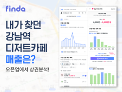 핀다가 상권분석 오픈업 서비스를 무료화했다. 사진=핀다