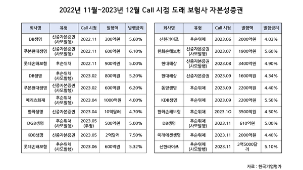 2022년 11월~2023년 12월 Call 시점 도래 보험사 자본성증권. 표=뉴스저널리즘