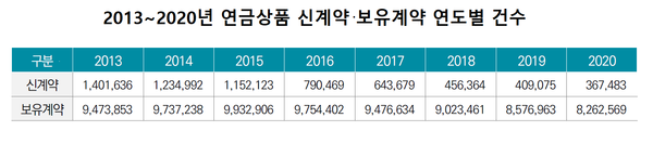 2013~2020년 연금상품 신계약·보유계약 연도별 건수. 표=보험연구원