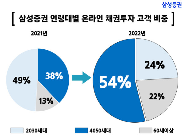 연령대별 온라인 채권 구매 비중. 사진=삼성증권
