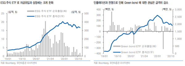 ESG ETF, 그린본드 ETF 총 자산 및 순유출입 그래프. 사진=유안타증권