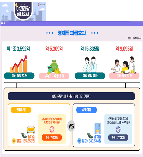 2022 야간관광 실태조사(한국관광공사). 사진 제공=문체부