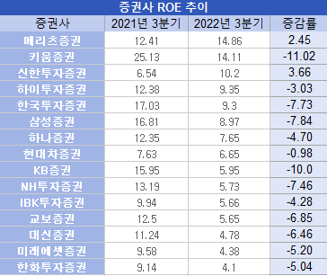 증권사 ROE 추이. 사진=뉴스저널리즘