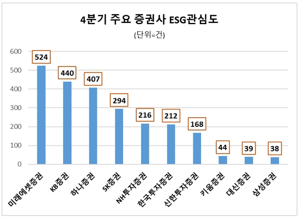 주요 증권사 4분기 ESG경영 관심도 순위. 사진=데이터앤리서치
