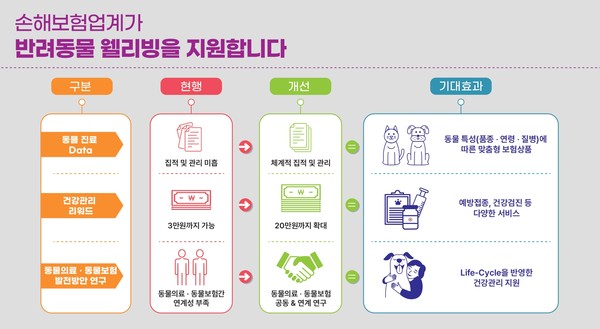 손보협회 반려동물 웰리빙(Well-living) 지원 방안. 사진=손해보험협회