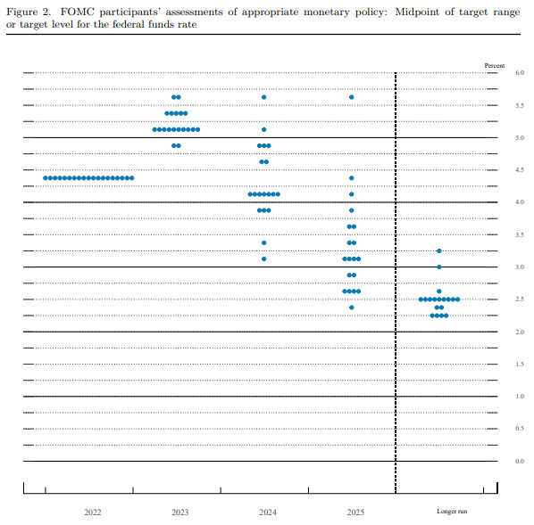 연준의 지난해 12월 정례회의 점도표. 사진=연준