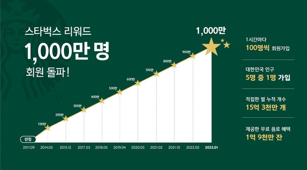 스타벅스의 로열티 프로그램 ‘스타벅스 리워드’ 회원 수가 1000만명을 넘어섰다. 사진=스타벅스