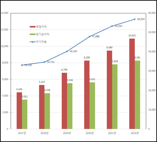 메리츠증권 2017~2022년 자기자본, 영업이익, 당기순이익 추이 (연결기준). 사진=메리츠증권