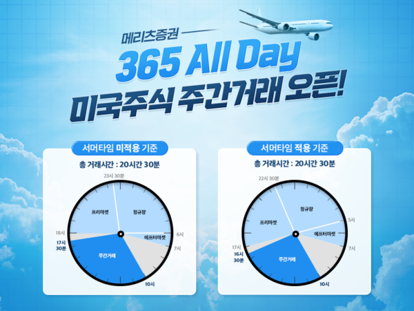 메리츠증권이 '365 All Day’ 미국주식 주간거래 이벤트를 진행한다. 사진=메리츠증권