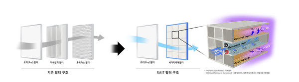 삼성전자 SAIT가 개발한 신개념 공기정화 필터 기술 그래픽. (사진=삼성전자) 