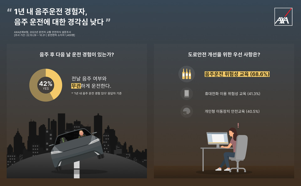 AXA손해보험이 지난해 만 19세 이상 운전면허 소지자 1400명을 대상으로 실시한 '운전자 교통안전 의식 조사' 결과를 발표했다. 사진=AXA손해보험