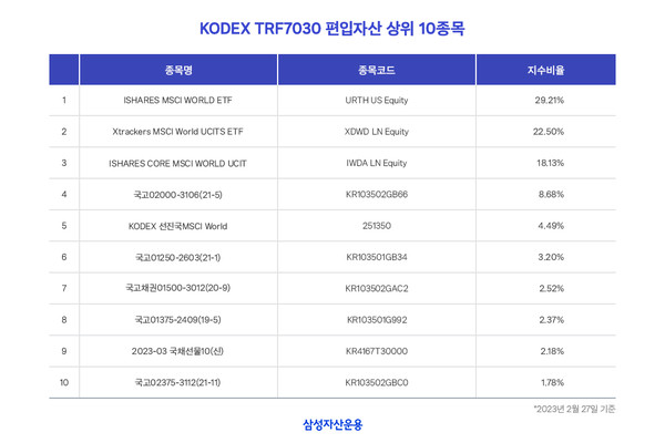 삼성자산운용 KODEX TRF7030 3년 수익률이 25.8%로 나타났다. 사진=삼성자산운용