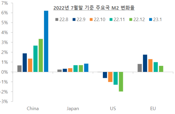 중국, 일본, 미국, 유럽 총 통화 그래프. 사진=하이투자증권