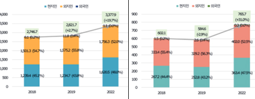 총 방문객 수(왼쪽)와 일 평균 방문객수. 사진 제공=한국관광공사
