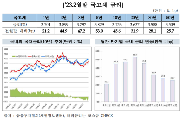 2023년 2월 국고채 금리. 사진=금융투자협회