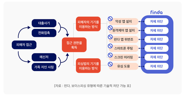 핀다가 기술적으로 차단이 가능한 금융 범죄를 100% 예방하고 있다. 사진=핀다