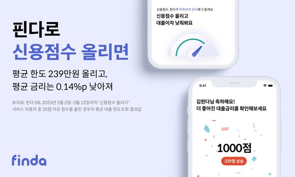 핀다가 신용점수 올리기 서비스 사용자 데이터를 공개했다. 사진=핀다