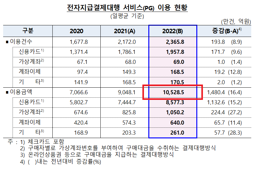 전자지급결제대행 서비스(PG) 이용 현황. 표=한국은행