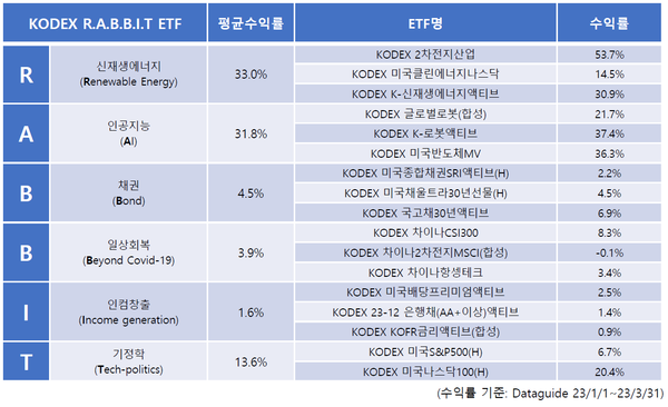 KODEX R.A.B.B.I.T ETF 수익률. 사진=삼성자산운용