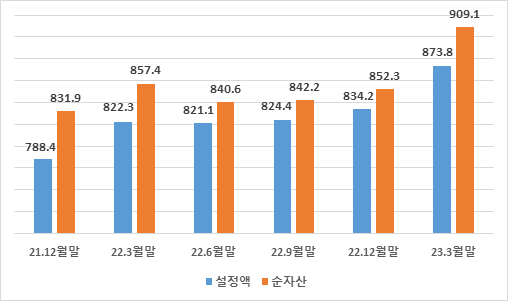 전체 펀드시장 동향. 사진=금융투자협회
