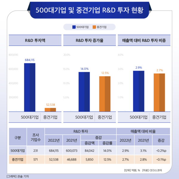 500대기업 및 중견기업 R&D 투자 현황. 사진=CEO스코어