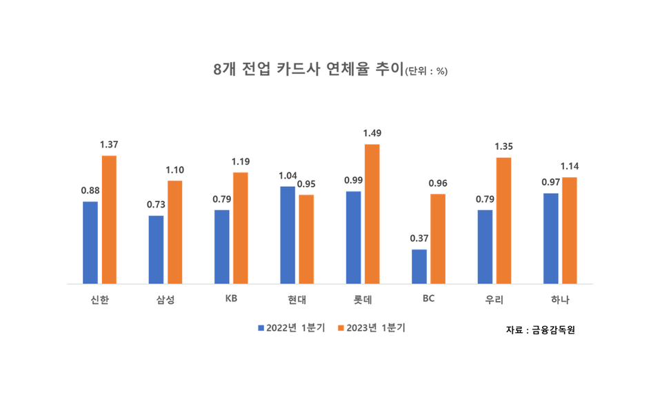 8개 전업 카드사 연체율 추이. 그래프=뉴스저널리즘
