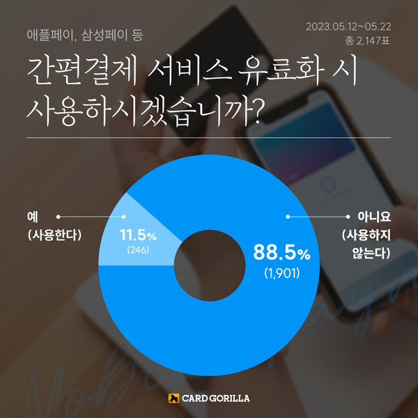 신용카드 플랫폼 카드고릴라가 '간편결제 서비스 유료화 시 사용 의향'에 대한 소비자 설문조사 결과를 발표했다. 사진=카드고릴라 