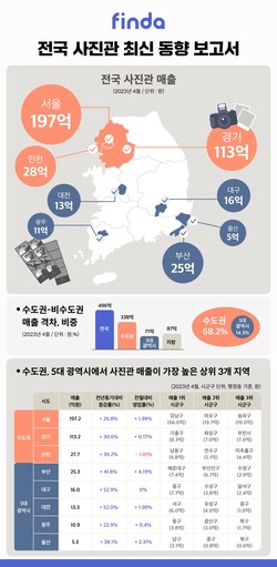 핀다가 전국 사진관 최신 동향 보고서를 공개했다. 사진=핀다
