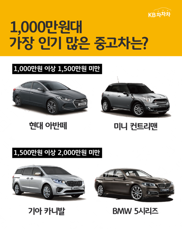 KB캐피탈은 KB차차차를 통해 지난 1년간 소비자들이 가장 많이 찾는 1000만원대 중고차 모델을 분석한 결과를 발표했다. 사진=KB캐피탈