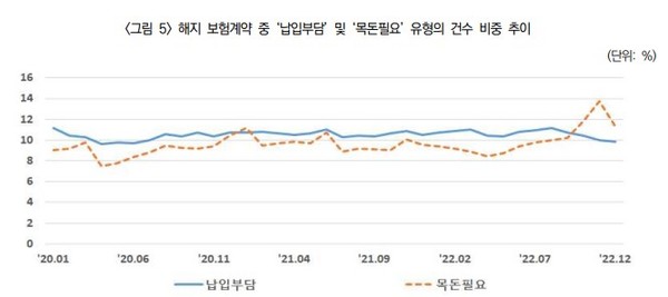 해지 보험계약 중 '납입부담' 및 '목돈필요' 유형의 건수 비중. 사진=보험연구원