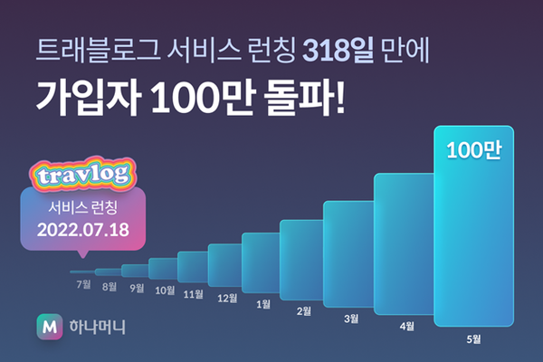 하나카드는 해외여행 필수 아이템으로 자리잡은 '트래블로그' 서비스 가입자수가 100만을 돌파했다. 사진=하나카드