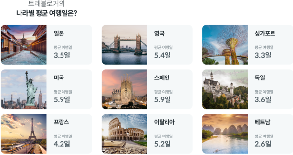 하나카드가 최근 해외여행 수요 증가와 함께 큰 인기를 끌고 있는 '트래블로그 체크카드'의 이용자 분석 결과를 발표했다. 사진=하나카드