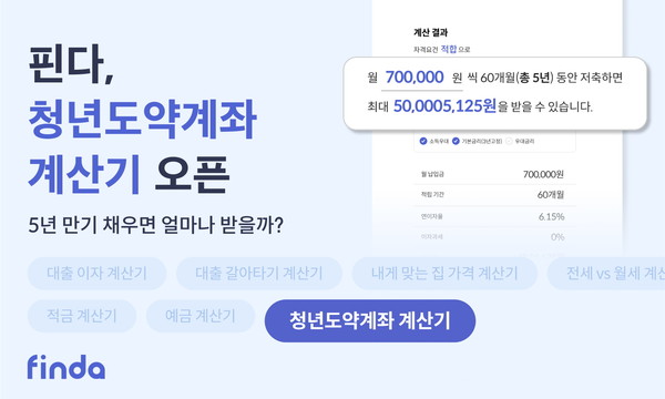 대출 대출 전문 핀테크 기업 핀다가 청년도약계좌 출시일에 발맞춰 청년 목돈 마련을 돕는 ‘청년도약계좌 계산기’를 선보였다. 사진=핀다