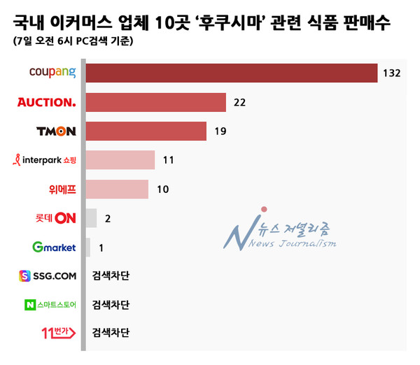 국내 이커머스 업체 10곳 '후쿠시마' 관련 식품 판매수(7일 오전 6시 PC검색 기준). 그래픽=김하늘 기자
