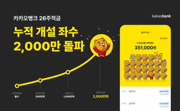 카카오뱅크 26주적금이 누적 개설 2000만 좌를 돌파했다. 사진=카카오뱅크