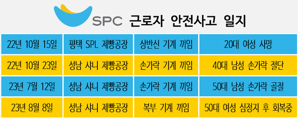 SPC 근로자 안전사고 일지. 그래픽=김하늘 기자