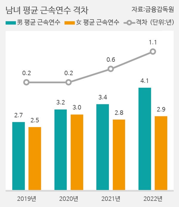 남녀 평균 근속연수 격차. 그래픽=김하늘 기자