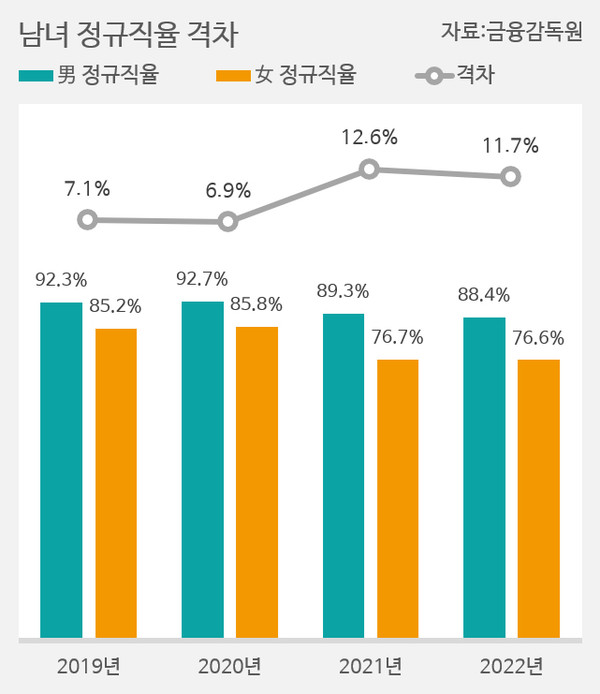 남녀 정규직율 격차. 그래픽=김하늘 기자