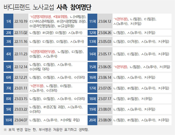 바디프랜드 노사교섭 사측 참여명단. 그래픽=김하늘 기자