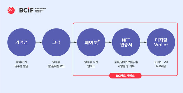 BC카드가 결제 영수증 기반 '대체불가능토큰(Non-Fungible Token∙이하 NFT)' 국내 특허 2종을 출원했다. 사진=BC카드