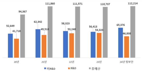 산업통상자원부 예산 추이(단위: 억원). 사진=산업통상자원부