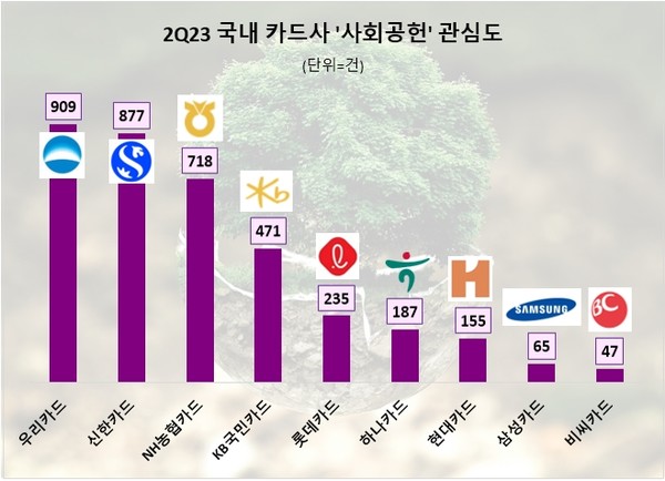 올해 2분기 '우리카드'의 사회공헌 관심도(정보량=포스팅 수)가 국내 신용카드업계에서 가장 높은 것으로 나타났다. 사진=데이터앤리서치