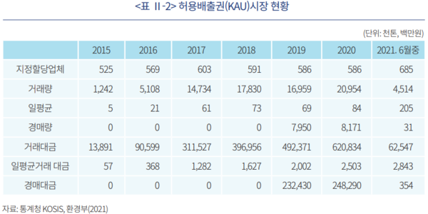 탄소배출권 허용배출권 시장 현황. 사진=자본시장연구원