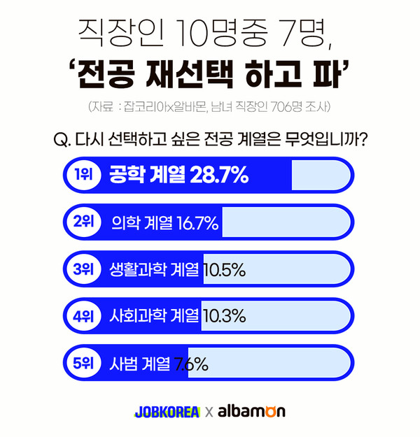 잡코리아와 알바몬이 직장인 706명을 대상으로 '전공 만족도' 조사를 실시했다. 사진=잡코리아
