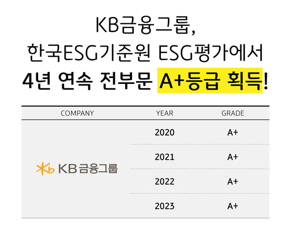 KB금융지주가 한국ESG기준원 ESG평가에서 4년 연속 전 부문 A+를 획득했다. 사진=KB금융