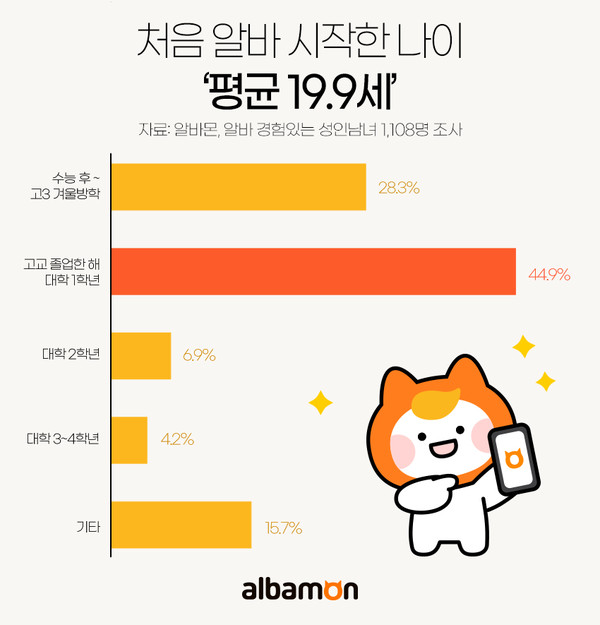 알바몬이 성인남녀 1108명을 대상으로 '처음 아르바이트를 한 시기와 이유'에 대한 설문조사를 진행했다. 사진=알바몬
