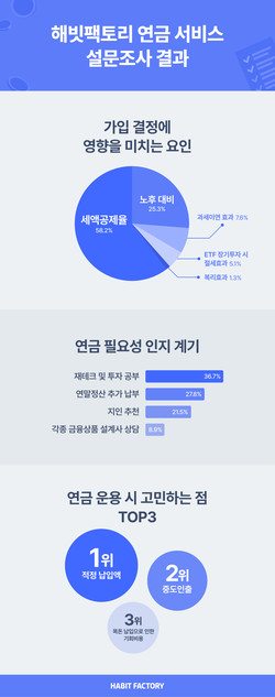해빗팩토리가 연금 서비스 설문조사 결과를 공개했다. 사진=해빗팩토리