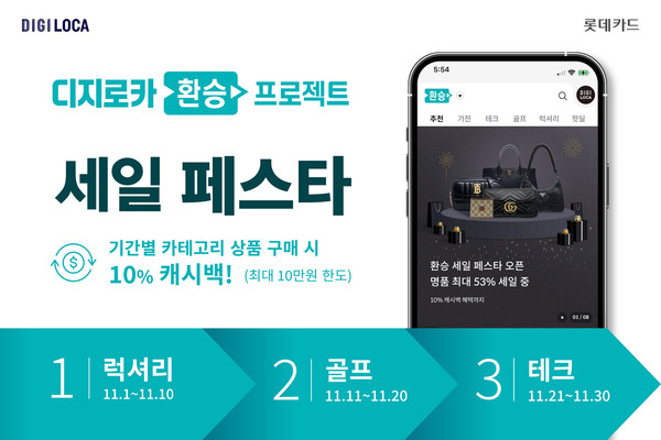 롯데카드가 디지로카앱 환승프로젝트에서 상품 구매 시 10% 캐시백 혜택을 제공하는 '환승프로젝트 세일 페스타' 프로모션을 이달말까지 실시한다. 사진=롯데카드