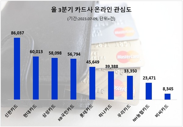 올해 3분기 국내 카드사 9곳에 대한 온라인 관심도를 조사한 결과 신한카드가 1위에 올랐다. 사진=데이터앤리서치